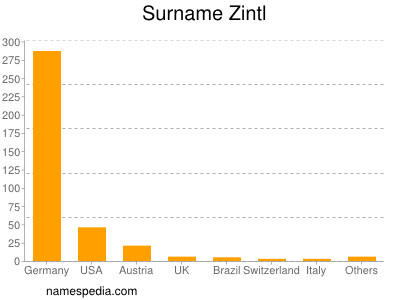 Familiennamen Zintl