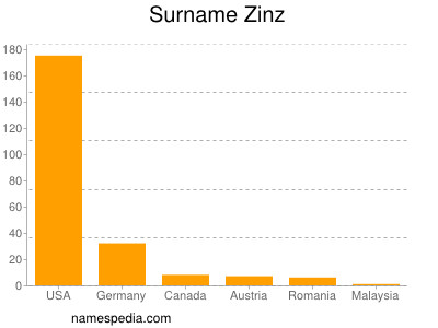 Familiennamen Zinz