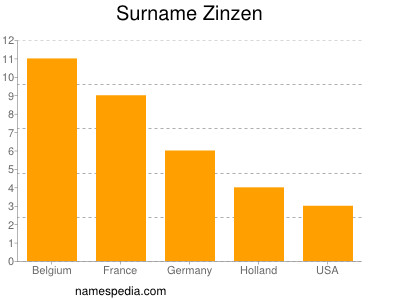 Surname Zinzen