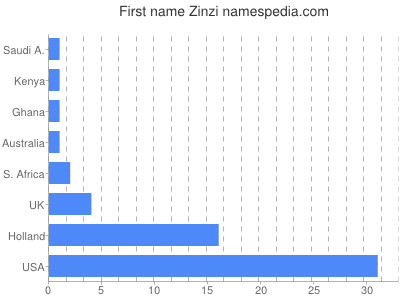Given name Zinzi