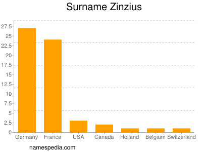 Familiennamen Zinzius