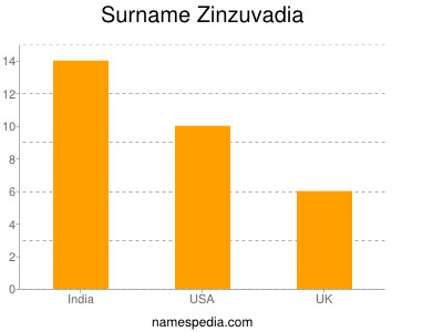 Familiennamen Zinzuvadia