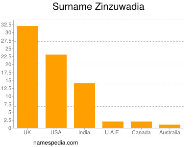 Familiennamen Zinzuwadia