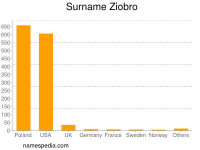 Familiennamen Ziobro