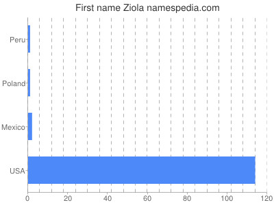 Given name Ziola