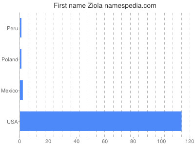 Vornamen Ziola