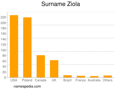 Familiennamen Ziola