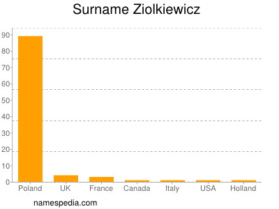 Familiennamen Ziolkiewicz