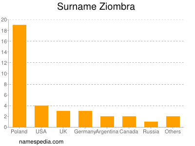 Familiennamen Ziombra