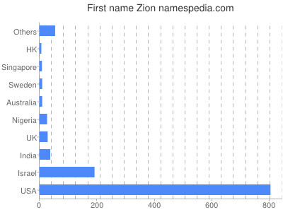 Vornamen Zion