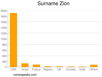 Familiennamen Zion