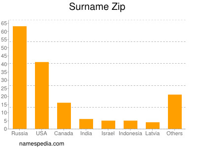 Familiennamen Zip