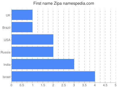 Given name Zipa