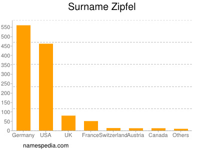 Surname Zipfel