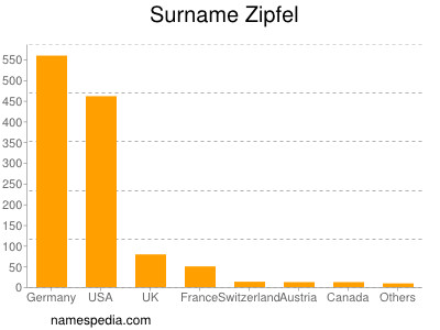 Familiennamen Zipfel