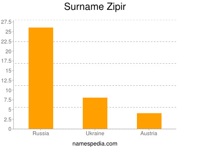 Familiennamen Zipir