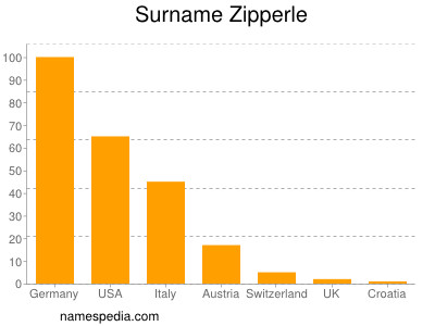 Familiennamen Zipperle