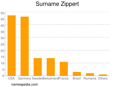 Familiennamen Zippert