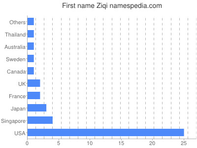 prenom Ziqi