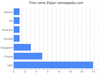 prenom Ziqian