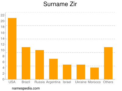 nom Zir