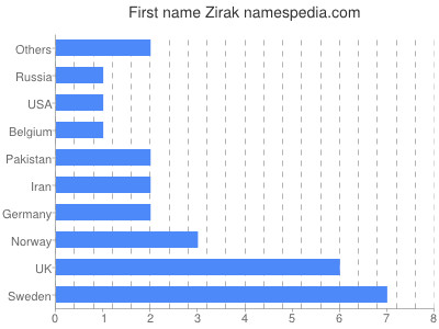 prenom Zirak