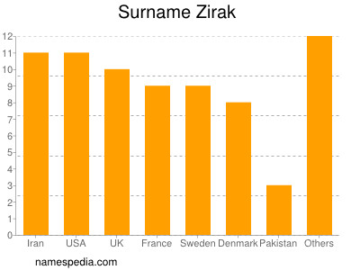 Surname Zirak