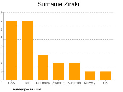 Familiennamen Ziraki