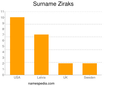 Surname Ziraks