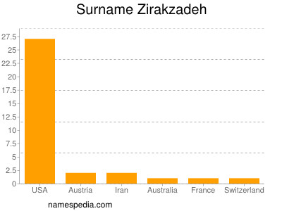Surname Zirakzadeh