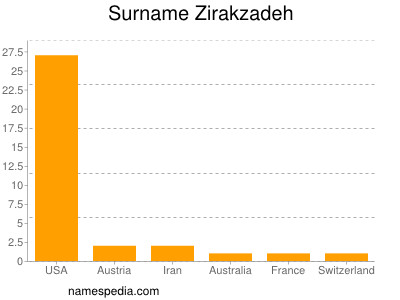 nom Zirakzadeh