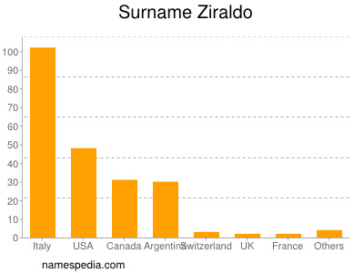 Familiennamen Ziraldo