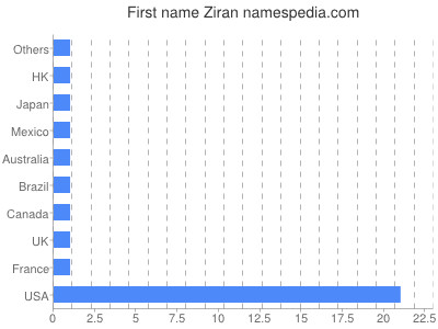 Given name Ziran