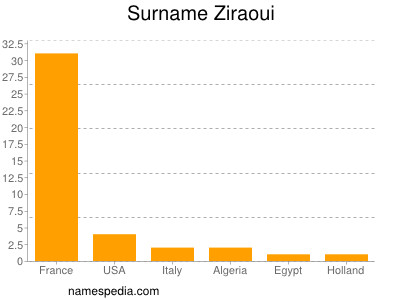 Familiennamen Ziraoui