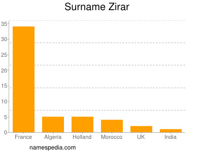 Surname Zirar