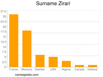 Surname Zirari