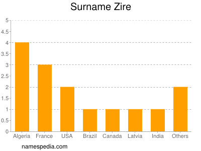 Familiennamen Zire