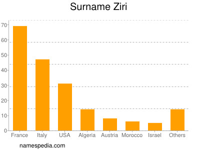 Familiennamen Ziri