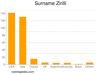 Familiennamen Zirilli