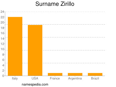 Familiennamen Zirillo