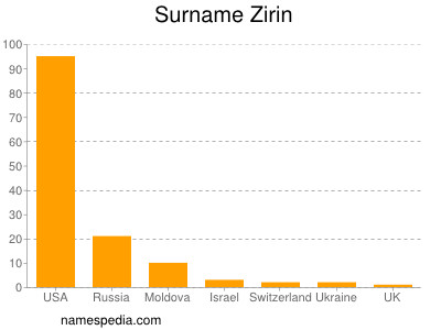 Familiennamen Zirin