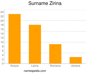 Familiennamen Zirina