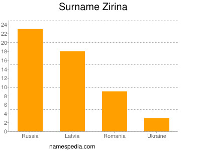 nom Zirina