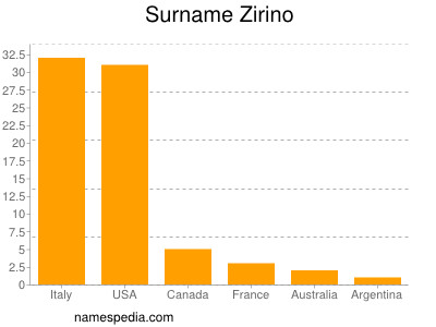 nom Zirino