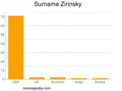 Surname Zirinsky