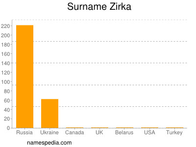 Familiennamen Zirka