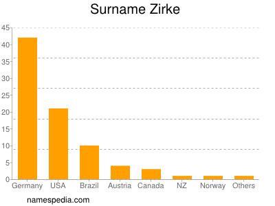 nom Zirke