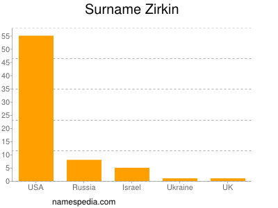 Familiennamen Zirkin