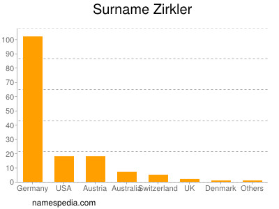 nom Zirkler