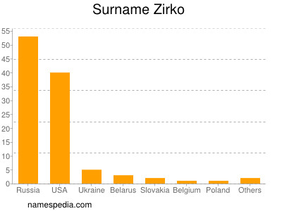 Familiennamen Zirko